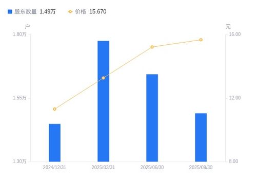 光云科技股东结构变化 集中度提升折射电商SaaS运营新动向